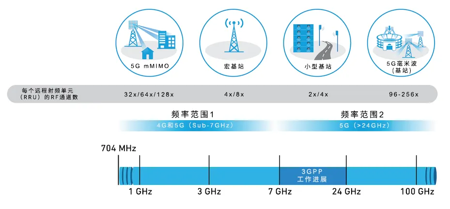 從4個到256個通道,GaN技術如何創新5G基站系統的緊湊設計 從4個到256個通道,GaN技術如何創新5G基站系統的緊湊設計