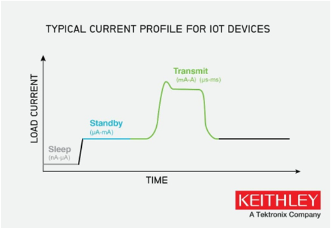 如何使物聯(lián)網(wǎng)邊緣設(shè)備高效節(jié)能? 如何使物聯(lián)網(wǎng)邊緣設(shè)備高效節(jié)能?