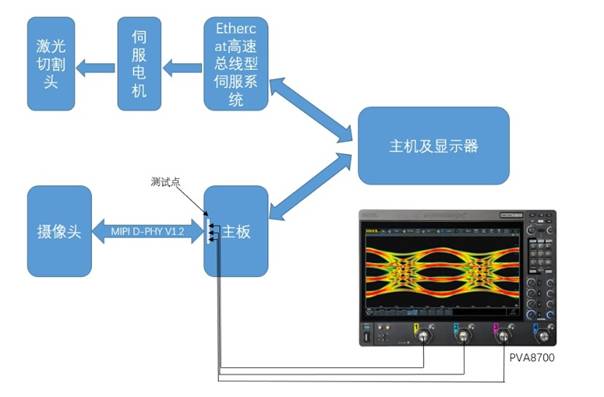  RIGOL高速伺服激光加工系統MIPI D－PHY一致性測試