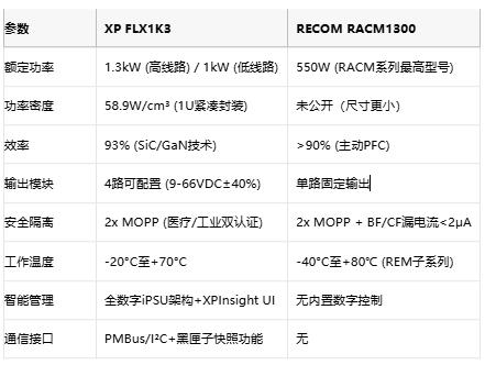 專業(yè)電源選型指南：XP FLX1K3與RECOM RACM1300的架構(gòu)對決與場景適配
