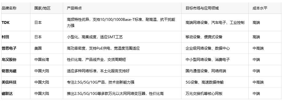 深度解析通訊變壓器的核心優勢、應用生態與原廠選型成本戰略 深度解析通訊變壓器的核心優勢、應用生態與原廠選型成本戰略