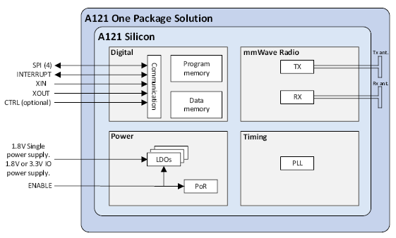 測量距離或運動時，您會考慮在設計中使用雷達嗎？