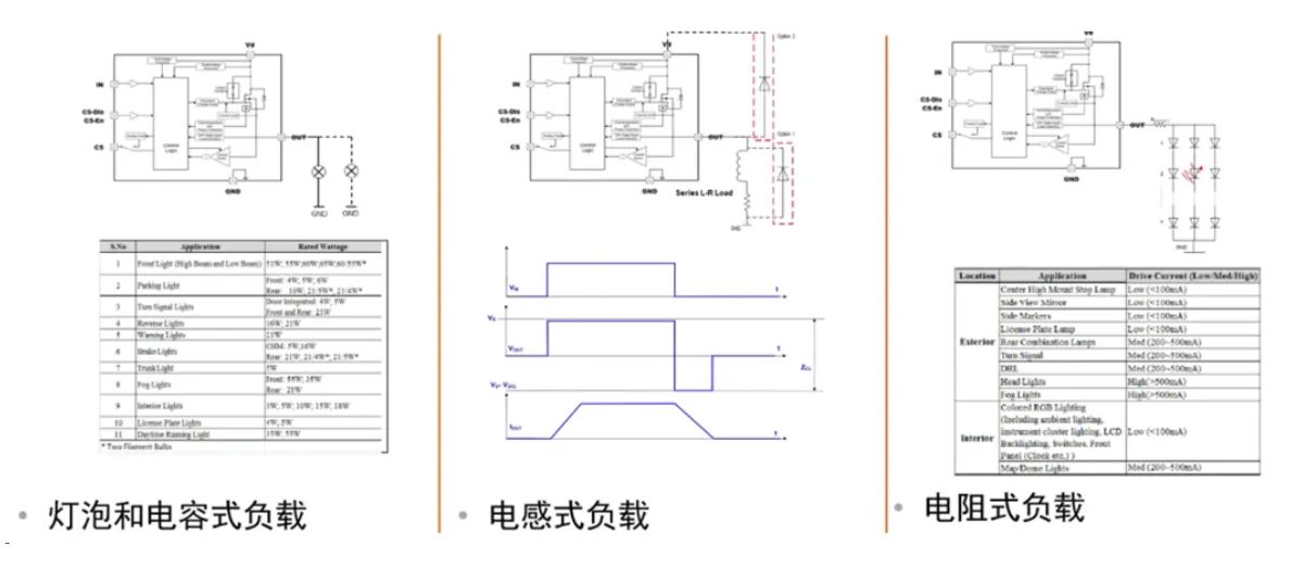 汽車區(qū)域控制器架構(gòu)趨勢下，這三類的典型電路設計正在改變