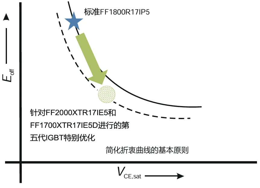 采用IGBT5.XT技術的PrimePACK?為風能變流器提供卓越的解決方案 采用IGBT5.XT技術的PrimePACK?為風能變流器提供卓越的解決方案