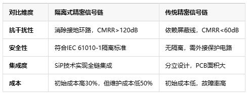隔離式精密信號鏈定義、原理與應用全景解析