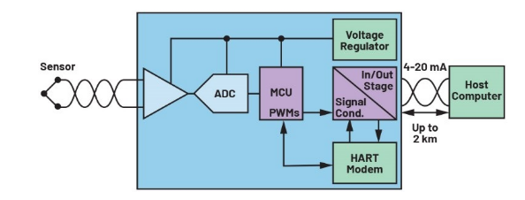 告別笨重：集成SoC技術正在重塑4-20mA智能變送器的未來形態