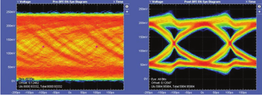 更高、更快伴生更強(qiáng)要求，迎接DDR5內(nèi)存驗證和調(diào)試挑戰(zhàn)
