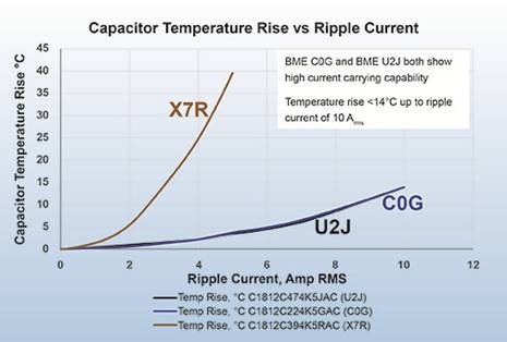 面向高功率密度應用的I類陶瓷技術 面向高功率密度應用的I類陶瓷技術