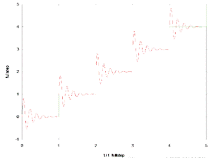步進(jìn)電機(jī)的噪音來(lái)自哪里?  由于步進(jìn)電機(jī)由于結(jié)構(gòu)簡(jiǎn)單、控制方便、安全性高、成本低、停止時(shí)候力矩大、在低速情況下不需 要減速機(jī)就可以輸出很大的力矩、相比直流無(wú)刷和伺服電機(jī)，步進(jìn)電機(jī)不需要復(fù)雜的控制算法也不需要編碼器反饋情況下可以實(shí)現(xiàn)位置控制。被用在很多要求精確定位的場(chǎng)合，基本上在很多需要移動(dòng)控 制的場(chǎng)合都會(huì)用到步進(jìn)電機(jī)如自動(dòng)化控制、數(shù)字化生產(chǎn)如3D、醫(yī)療和光學(xué)等眾多領(lǐng)域。  步進(jìn)電機(jī)有一個(gè)缺點(diǎn)就是噪音比較大，特別是在低速的時(shí)候。震動(dòng)主要來(lái)自兩個(gè)方面一是步進(jìn)電 機(jī)的步距分辨率(步距階躍) 另一方面是來(lái)自斬波和脈寬調(diào)制(PWM) 的不良模式反應(yīng)。  步距角分辨率和細(xì)分  典型的步進(jìn)電機(jī)有50個(gè)極(Poles)，就是200個(gè)整步(Full Steps)，也就是整步情況下每步1.8° 角度，電機(jī)旋轉(zhuǎn)一周需要360°。但是也有些步進(jìn)電機(jī)的步距角更小比如整步需要800步的。起初，這些步進(jìn)電機(jī)被用作整步或者半步模式下，矢量電流提供給電機(jī)線圈A(藍(lán)色) 和線圈B(紅色) 矩形曲線圖。描述了整個(gè)一個(gè)周期360°的曲線。在圖3和圖4中很明顯看到電機(jī)線圈在90°換相點(diǎn)處線圈電流要 么是最大電流(full power) 要么是沒(méi)有電流。  一個(gè)周期內(nèi)(360°) 每組線圈由4個(gè)整步或者8個(gè)半步構(gòu)成。也就是50個(gè)極的步進(jìn)電機(jī)需要50個(gè)電 氣步距來(lái)完成一周的機(jī)械旋轉(zhuǎn)(360°) 。   Figure 1: Full-step operation   Figure 2: Half-step operation  低的步距分辨率模式比如半步或者整步是步進(jìn)電機(jī)噪音的主要來(lái)源。會(huì)引起極大的震動(dòng)在這個(gè) 機(jī)械系統(tǒng)中，尤其是在低速運(yùn)行時(shí)和接近機(jī)械共振頻率的時(shí)候。在高速的時(shí)候，恰好由于慣量的存在 這個(gè)效應(yīng)會(huì)被降低，電機(jī)的轉(zhuǎn)子可以為認(rèn)為成諧波振蕩器或者彈簧鐘擺，如圖3。   Figure 3: Pendulum behavior of the rotor leads to vibrations  在新的矢量電流從驅(qū)動(dòng)器端輸出之后，電機(jī)轉(zhuǎn)子會(huì)根據(jù)新的位置指令移動(dòng)下一個(gè)整步或者半步的位置和脈搏反應(yīng)相似在新的位置點(diǎn)周?chē)D(zhuǎn)子會(huì)產(chǎn)生超調(diào)和振蕩，如此一來(lái)會(huì)導(dǎo)致機(jī)械振動(dòng)和噪音。為了減少這些震動(dòng)，等步細(xì)分的原來(lái)被提了出來(lái)，將一個(gè)整步分割成更小的部分或者微步細(xì)分，典型的細(xì)分?jǐn)?shù)是2(half-stepping) 、4(quarter-stepping) 、8、32甚至更大的細(xì)分。  電機(jī)定子線圈的電流并不是最大電流(Fullcurrent) 或者就是沒(méi)有電流，而是一個(gè)中間的電流 值，相比于4個(gè)整步電流(4 full steps) 更接近于一個(gè)正弦波形狀。永磁體的轉(zhuǎn)子位置處在2個(gè)整步位置之間(合成磁場(chǎng)位置) 。最大的細(xì)分?jǐn)?shù)是由驅(qū)動(dòng)器的A/D和D/A能力決定。TRINAMIC所提供的驅(qū)動(dòng) 和控制器可以達(dá)到256細(xì)分(8bit) 采用集成的正弦波配置表格，步進(jìn)電機(jī)可以實(shí)現(xiàn)非常小的角度控 制，圖4描述了在達(dá)到新位置時(shí)候的波動(dòng)。   Figure 4: Reduction of motor vibrations when switching from full-step to high microstep resolutions  斬波和PWM模式  噪音和振動(dòng)的另外一個(gè)來(lái)源是傳統(tǒng)的斬波方式和脈寬調(diào)制(PWM)模式，由于比較粗的步距分辨 率是產(chǎn)生振動(dòng)和噪音的主要因素，我們通常忽視了斬波和PWM帶來(lái)的問(wèn)題。  傳統(tǒng)的恒定PWM斬波模式是電流控制的PWM斬波模式，該模式在快速衰減和慢速衰減之間有 個(gè)固定關(guān)系，在其最大數(shù)值的時(shí)候，電流才會(huì)達(dá)到規(guī)定的目標(biāo)電流，最終導(dǎo)致平均電流是小于預(yù)期目標(biāo)電流的，如圖5所示。   Figure 5: Constant of-time (TOFF) PWM chopper mode: average current is not equal to target current  在一個(gè)完整的電周期內(nèi)，電流方向改變時(shí)在正弦波過(guò)零處有個(gè)平穩(wěn)過(guò)渡期，這個(gè)會(huì)影響在很短的 過(guò)渡期內(nèi)線圈里面的電流為零，也就是電機(jī)此時(shí)根本就沒(méi)有力矩，這就導(dǎo)致了電機(jī)擺動(dòng)和振動(dòng)，尤其是在低速情況下。  相比恒定的斬波模式，TRINAMIC 的 SpreadCycle PWM 斬波模式在慢速和快速衰減器之間自動(dòng) 配置一個(gè)磁滯衰減功能。平均電流反應(yīng)了配置的正常電流，在正弦的過(guò)零點(diǎn)不會(huì)出現(xiàn)過(guò)渡期，這就減少電流和力矩的波動(dòng)，是電流波形更加接近正弦波，相比傳統(tǒng)恒定斬波模式，SpreadCycle PWM斬波 模式控制下的電機(jī)運(yùn)行得要平穩(wěn)、平滑很多。  這一點(diǎn)在電機(jī)從靜止或低速到中速過(guò)程中非常重要。   Figure 6: Zero-crossing plateau with classic of-time chopper modes  Figure 7: SpreadCycle hysteresis chopper with clean zero crossing  如何使步進(jìn)電機(jī)實(shí)現(xiàn)完全的靜音?  盡管高細(xì)分能解決大部分情況下的低頻震動(dòng);先進(jìn)的電流控制PWM斬波模式比如TRINAMIC的 SpreadCycle算法，這些在硬件上的作用很大程度上減少震動(dòng)和顫動(dòng)，這也滿足了大部分的應(yīng)用，也適 合高速運(yùn)動(dòng)。但是基于電流控制的斬波模式，還是會(huì)存在可聽(tīng)得見(jiàn)的噪音和振動(dòng)，主要是由于電機(jī)線圈的不同步，檢測(cè)電阻上幾毫伏的調(diào)節(jié)噪音和PWM時(shí)基誤差，這些噪音和振動(dòng)在一些高端應(yīng)用場(chǎng)合 也是不被允許的，緩慢運(yùn)行或中速運(yùn)動(dòng)的應(yīng)用，以及任何不允許有噪音和場(chǎng)合。  T R INA MI C 的Stea lt h Ch o p算法 也 是 通 過(guò)硬 件 來(lái)實(shí)現(xiàn)的，從根本上使 步 進(jìn)電 機(jī) 靜 音，但 是 Stealthchop功能如何影響了步進(jìn)電機(jī)?為什么電機(jī)不會(huì)出現(xiàn)噪音和震動(dòng)?Stealthchop采用一種與基 于電流斬波模式如SpeadCycle完全不同的方法。而是采用基于電壓斬波模式一種新技術(shù)，該技術(shù)保證了電機(jī)的靜音和平穩(wěn)平滑運(yùn)動(dòng)。  TMC5130?一款小體積，精巧的步進(jìn)電機(jī)驅(qū)動(dòng)控制芯片，帶有StealthChop模式。TRINAMIC改 進(jìn)了電壓調(diào)節(jié)模式聯(lián)合了電流控制。為了最大限度降低電流波動(dòng)，TMC5130采用基于電流反饋來(lái)控制電壓調(diào)制，這允許系統(tǒng)自適應(yīng)電機(jī)的參數(shù)和運(yùn)行電壓。來(lái)自直接電流控制回路算法引起的微小震蕩被消除。  圖8和圖9顯示 電壓控制模式的Stealthchop和電流控制模式的SpreadCycle。   Figure 8: Sine wave of one motor phase with voltage-controlled StealthChopTM  chopper mode   Figure 9: Sine wave of one motor phase with current-controlled SpreadCycleTM  chopper mode  StealthChop模式下過(guò)零點(diǎn)的效果是非常完美的:當(dāng)電流的信號(hào)從正變?yōu)樨?fù)或者負(fù)變?yōu)檎粫?huì)有 過(guò)渡區(qū)域而是持續(xù)性的穿過(guò)零點(diǎn)。因?yàn)殡娏鞯恼{(diào)制是根據(jù)PWM占空比來(lái)控制的。在50%的PWM占空比，電流是0，StealthChop調(diào)整PWM的占空比來(lái)調(diào)節(jié)電機(jī)電流，PWM頻率是個(gè)常數(shù)，與此相反電流控制的斬波器通過(guò)調(diào)控頻率實(shí)現(xiàn)調(diào)節(jié)電機(jī)電流，在這里電流的波動(dòng)是比較大的，此外電流的波動(dòng)會(huì)在電機(jī)的永磁體轉(zhuǎn)子里產(chǎn)生渦流，這會(huì)導(dǎo)致電機(jī)的功耗損失。  這些頻率變化著的PWM發(fā)出的聲音是在可聽(tīng)范圍之內(nèi)的，會(huì)發(fā)出嘶嘶的聲音，而且電子定子會(huì) 由于磁致伸縮產(chǎn)生更大的噪音，進(jìn)而會(huì)傳遞引起機(jī)械系統(tǒng)的震動(dòng)。而StealthChop的固定斬波頻率 就不會(huì)有這些問(wèn)題。沒(méi)有斬波頻率的變化除了電機(jī)運(yùn)行時(shí)候微步相序分配器的變化。  除了電機(jī)軸承鋼球磨擦的聲音，這是無(wú)法避免的之外，StealthChop可以驅(qū)動(dòng)電機(jī)工作在極度 的靜音下，可以實(shí)現(xiàn)控制電機(jī)聲音在10dB分貝以下，噪音大大低于傳統(tǒng)的電流控制方式。我們從物理中得知 3dB分貝的減少量會(huì)將噪音程度降低一半。   Figure 10: Zoomed-in PWM view of both motor phases and coil current with voltage-controlled StealthChopTM  chopper mode   Figure 11: Zoomed-in PWM view of both motor phases and coil current with current-controlled SpreadCycleTM  chopper mode  對(duì)步進(jìn)電機(jī)來(lái)說(shuō)改變了什么?  如今步進(jìn)電機(jī)還是一種十分經(jīng)濟(jì)的電機(jī)，已經(jīng)被應(yīng)用了很多年，依舊采用和原來(lái)一樣的材料，一 樣的生產(chǎn)工序和裝配工藝。  但是相比過(guò)去，如今步進(jìn)電機(jī)被更簡(jiǎn)單的控制單元驅(qū)動(dòng)，更先進(jìn)的算法和更高度集成的微電子是 原來(lái)的電機(jī)發(fā)揮出更大的潛能。在接近電機(jī)的驅(qū)動(dòng)電路中更多的信息被獲取和處理并實(shí)時(shí)在驅(qū)動(dòng)電 流里被處理以優(yōu)化電機(jī)控制，StealthChop便是一個(gè)完美的例子它的算法和PWM斬波緊密聯(lián)系，此外 這些信息還可以反饋到更高的應(yīng)用控制層，而傳統(tǒng)的步進(jìn)驅(qū)動(dòng)方案都是單向的(脈沖/方向) ，所有 TRINAMIC的智能步進(jìn)電機(jī)驅(qū)動(dòng)方案都是雙向通訊，這些接口還可以監(jiān)測(cè)不同狀態(tài)、診斷信息。這可 以增加系統(tǒng)的可靠性，提供系統(tǒng)的性能。  StealthChop靜音驅(qū)動(dòng)技術(shù)非常適合3D打印、桌面型CNC、高端的CCTV、體外診斷設(shè)備、醫(yī)療檢 測(cè)設(shè)備等對(duì)噪音要求敏感的場(chǎng)合。  TRINAMIC提供帶有StealthChop功能的模塊，包括單軸、三軸和六軸驅(qū)控模塊。傳統(tǒng)的控制模 式下步進(jìn)電機(jī)在低速情況下會(huì)出現(xiàn)比較大的噪音和震動(dòng)，而在StealthChop模式下即使速度很低也聽(tīng)不到明顯的聲音。  下載本文:如何消除步進(jìn)電機(jī)的噪音和振動(dòng)?