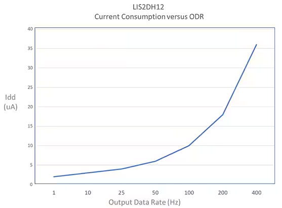 如何防止數字MEMS傳感器出現混疊現象 如何防止數字MEMS傳感器出現混疊現象