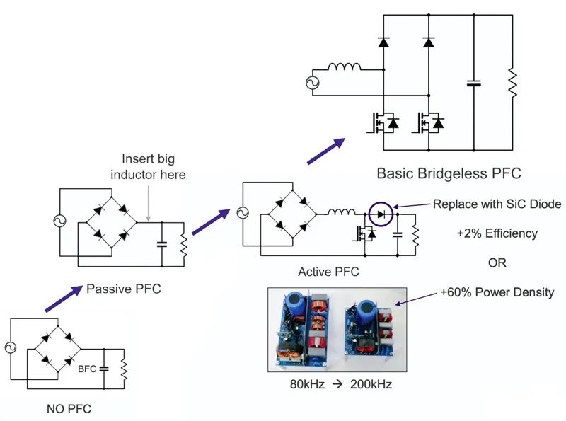 碳化硅助力實現 PFC 技術的變革