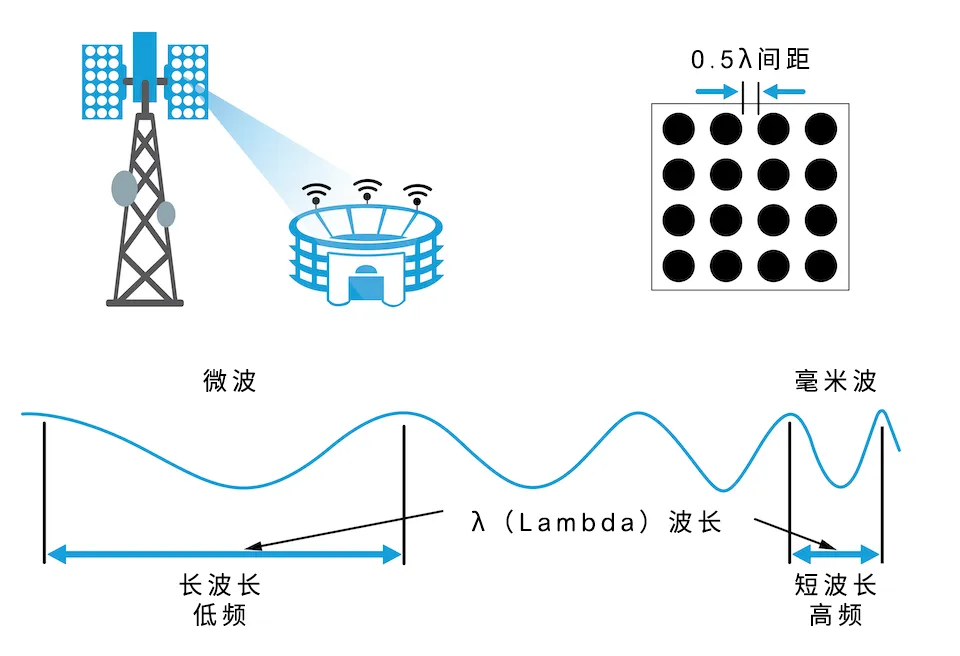 從4個到256個通道,GaN技術如何創新5G基站系統的緊湊設計 從4個到256個通道,GaN技術如何創新5G基站系統的緊湊設計