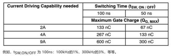 高性能碳化硅隔離柵極驅(qū)動(dòng)器如何選型，一文告訴您