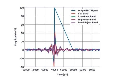 如何為UHF局部放電在線監(jiān)測系統(tǒng)設(shè)計(jì)一個(gè)最好的前端？