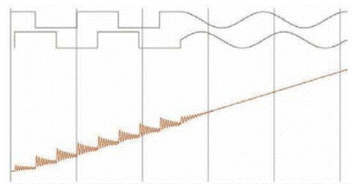 步進(jìn)電機(jī)的噪音來(lái)自哪里?  由于步進(jìn)電機(jī)由于結(jié)構(gòu)簡(jiǎn)單、控制方便、安全性高、成本低、停止時(shí)候力矩大、在低速情況下不需 要減速機(jī)就可以輸出很大的力矩、相比直流無(wú)刷和伺服電機(jī)，步進(jìn)電機(jī)不需要復(fù)雜的控制算法也不需要編碼器反饋情況下可以實(shí)現(xiàn)位置控制。被用在很多要求精確定位的場(chǎng)合，基本上在很多需要移動(dòng)控 制的場(chǎng)合都會(huì)用到步進(jìn)電機(jī)如自動(dòng)化控制、數(shù)字化生產(chǎn)如3D、醫(yī)療和光學(xué)等眾多領(lǐng)域。  步進(jìn)電機(jī)有一個(gè)缺點(diǎn)就是噪音比較大，特別是在低速的時(shí)候。震動(dòng)主要來(lái)自兩個(gè)方面一是步進(jìn)電 機(jī)的步距分辨率(步距階躍) 另一方面是來(lái)自斬波和脈寬調(diào)制(PWM) 的不良模式反應(yīng)。  步距角分辨率和細(xì)分  典型的步進(jìn)電機(jī)有50個(gè)極(Poles)，就是200個(gè)整步(Full Steps)，也就是整步情況下每步1.8° 角度，電機(jī)旋轉(zhuǎn)一周需要360°。但是也有些步進(jìn)電機(jī)的步距角更小比如整步需要800步的。起初，這些步進(jìn)電機(jī)被用作整步或者半步模式下，矢量電流提供給電機(jī)線圈A(藍(lán)色) 和線圈B(紅色) 矩形曲線圖。描述了整個(gè)一個(gè)周期360°的曲線。在圖3和圖4中很明顯看到電機(jī)線圈在90°換相點(diǎn)處線圈電流要 么是最大電流(full power) 要么是沒(méi)有電流。  一個(gè)周期內(nèi)(360°) 每組線圈由4個(gè)整步或者8個(gè)半步構(gòu)成。也就是50個(gè)極的步進(jìn)電機(jī)需要50個(gè)電 氣步距來(lái)完成一周的機(jī)械旋轉(zhuǎn)(360°) 。   Figure 1: Full-step operation   Figure 2: Half-step operation  低的步距分辨率模式比如半步或者整步是步進(jìn)電機(jī)噪音的主要來(lái)源。會(huì)引起極大的震動(dòng)在這個(gè) 機(jī)械系統(tǒng)中，尤其是在低速運(yùn)行時(shí)和接近機(jī)械共振頻率的時(shí)候。在高速的時(shí)候，恰好由于慣量的存在 這個(gè)效應(yīng)會(huì)被降低，電機(jī)的轉(zhuǎn)子可以為認(rèn)為成諧波振蕩器或者彈簧鐘擺，如圖3。   Figure 3: Pendulum behavior of the rotor leads to vibrations  在新的矢量電流從驅(qū)動(dòng)器端輸出之后，電機(jī)轉(zhuǎn)子會(huì)根據(jù)新的位置指令移動(dòng)下一個(gè)整步或者半步的位置和脈搏反應(yīng)相似在新的位置點(diǎn)周?chē)D(zhuǎn)子會(huì)產(chǎn)生超調(diào)和振蕩，如此一來(lái)會(huì)導(dǎo)致機(jī)械振動(dòng)和噪音。為了減少這些震動(dòng)，等步細(xì)分的原來(lái)被提了出來(lái)，將一個(gè)整步分割成更小的部分或者微步細(xì)分，典型的細(xì)分?jǐn)?shù)是2(half-stepping) 、4(quarter-stepping) 、8、32甚至更大的細(xì)分。  電機(jī)定子線圈的電流并不是最大電流(Fullcurrent) 或者就是沒(méi)有電流，而是一個(gè)中間的電流 值，相比于4個(gè)整步電流(4 full steps) 更接近于一個(gè)正弦波形狀。永磁體的轉(zhuǎn)子位置處在2個(gè)整步位置之間(合成磁場(chǎng)位置) 。最大的細(xì)分?jǐn)?shù)是由驅(qū)動(dòng)器的A/D和D/A能力決定。TRINAMIC所提供的驅(qū)動(dòng) 和控制器可以達(dá)到256細(xì)分(8bit) 采用集成的正弦波配置表格，步進(jìn)電機(jī)可以實(shí)現(xiàn)非常小的角度控 制，圖4描述了在達(dá)到新位置時(shí)候的波動(dòng)。   Figure 4: Reduction of motor vibrations when switching from full-step to high microstep resolutions  斬波和PWM模式  噪音和振動(dòng)的另外一個(gè)來(lái)源是傳統(tǒng)的斬波方式和脈寬調(diào)制(PWM)模式，由于比較粗的步距分辨 率是產(chǎn)生振動(dòng)和噪音的主要因素，我們通常忽視了斬波和PWM帶來(lái)的問(wèn)題。  傳統(tǒng)的恒定PWM斬波模式是電流控制的PWM斬波模式，該模式在快速衰減和慢速衰減之間有 個(gè)固定關(guān)系，在其最大數(shù)值的時(shí)候，電流才會(huì)達(dá)到規(guī)定的目標(biāo)電流，最終導(dǎo)致平均電流是小于預(yù)期目標(biāo)電流的，如圖5所示。   Figure 5: Constant of-time (TOFF) PWM chopper mode: average current is not equal to target current  在一個(gè)完整的電周期內(nèi)，電流方向改變時(shí)在正弦波過(guò)零處有個(gè)平穩(wěn)過(guò)渡期，這個(gè)會(huì)影響在很短的 過(guò)渡期內(nèi)線圈里面的電流為零，也就是電機(jī)此時(shí)根本就沒(méi)有力矩，這就導(dǎo)致了電機(jī)擺動(dòng)和振動(dòng)，尤其是在低速情況下。  相比恒定的斬波模式，TRINAMIC 的 SpreadCycle PWM 斬波模式在慢速和快速衰減器之間自動(dòng) 配置一個(gè)磁滯衰減功能。平均電流反應(yīng)了配置的正常電流，在正弦的過(guò)零點(diǎn)不會(huì)出現(xiàn)過(guò)渡期，這就減少電流和力矩的波動(dòng)，是電流波形更加接近正弦波，相比傳統(tǒng)恒定斬波模式，SpreadCycle PWM斬波 模式控制下的電機(jī)運(yùn)行得要平穩(wěn)、平滑很多。  這一點(diǎn)在電機(jī)從靜止或低速到中速過(guò)程中非常重要。   Figure 6: Zero-crossing plateau with classic of-time chopper modes  Figure 7: SpreadCycle hysteresis chopper with clean zero crossing  如何使步進(jìn)電機(jī)實(shí)現(xiàn)完全的靜音?  盡管高細(xì)分能解決大部分情況下的低頻震動(dòng);先進(jìn)的電流控制PWM斬波模式比如TRINAMIC的 SpreadCycle算法，這些在硬件上的作用很大程度上減少震動(dòng)和顫動(dòng)，這也滿足了大部分的應(yīng)用，也適 合高速運(yùn)動(dòng)。但是基于電流控制的斬波模式，還是會(huì)存在可聽(tīng)得見(jiàn)的噪音和振動(dòng)，主要是由于電機(jī)線圈的不同步，檢測(cè)電阻上幾毫伏的調(diào)節(jié)噪音和PWM時(shí)基誤差，這些噪音和振動(dòng)在一些高端應(yīng)用場(chǎng)合 也是不被允許的，緩慢運(yùn)行或中速運(yùn)動(dòng)的應(yīng)用，以及任何不允許有噪音和場(chǎng)合。  T R INA MI C 的Stea lt h Ch o p算法 也 是 通 過(guò)硬 件 來(lái)實(shí)現(xiàn)的，從根本上使 步 進(jìn)電 機(jī) 靜 音，但 是 Stealthchop功能如何影響了步進(jìn)電機(jī)?為什么電機(jī)不會(huì)出現(xiàn)噪音和震動(dòng)?Stealthchop采用一種與基 于電流斬波模式如SpeadCycle完全不同的方法。而是采用基于電壓斬波模式一種新技術(shù)，該技術(shù)保證了電機(jī)的靜音和平穩(wěn)平滑運(yùn)動(dòng)。  TMC5130?一款小體積，精巧的步進(jìn)電機(jī)驅(qū)動(dòng)控制芯片，帶有StealthChop模式。TRINAMIC改 進(jìn)了電壓調(diào)節(jié)模式聯(lián)合了電流控制。為了最大限度降低電流波動(dòng)，TMC5130采用基于電流反饋來(lái)控制電壓調(diào)制，這允許系統(tǒng)自適應(yīng)電機(jī)的參數(shù)和運(yùn)行電壓。來(lái)自直接電流控制回路算法引起的微小震蕩被消除。  圖8和圖9顯示 電壓控制模式的Stealthchop和電流控制模式的SpreadCycle。   Figure 8: Sine wave of one motor phase with voltage-controlled StealthChopTM  chopper mode   Figure 9: Sine wave of one motor phase with current-controlled SpreadCycleTM  chopper mode  StealthChop模式下過(guò)零點(diǎn)的效果是非常完美的:當(dāng)電流的信號(hào)從正變?yōu)樨?fù)或者負(fù)變?yōu)檎粫?huì)有 過(guò)渡區(qū)域而是持續(xù)性的穿過(guò)零點(diǎn)。因?yàn)殡娏鞯恼{(diào)制是根據(jù)PWM占空比來(lái)控制的。在50%的PWM占空比，電流是0，StealthChop調(diào)整PWM的占空比來(lái)調(diào)節(jié)電機(jī)電流，PWM頻率是個(gè)常數(shù)，與此相反電流控制的斬波器通過(guò)調(diào)控頻率實(shí)現(xiàn)調(diào)節(jié)電機(jī)電流，在這里電流的波動(dòng)是比較大的，此外電流的波動(dòng)會(huì)在電機(jī)的永磁體轉(zhuǎn)子里產(chǎn)生渦流，這會(huì)導(dǎo)致電機(jī)的功耗損失。  這些頻率變化著的PWM發(fā)出的聲音是在可聽(tīng)范圍之內(nèi)的，會(huì)發(fā)出嘶嘶的聲音，而且電子定子會(huì) 由于磁致伸縮產(chǎn)生更大的噪音，進(jìn)而會(huì)傳遞引起機(jī)械系統(tǒng)的震動(dòng)。而StealthChop的固定斬波頻率 就不會(huì)有這些問(wèn)題。沒(méi)有斬波頻率的變化除了電機(jī)運(yùn)行時(shí)候微步相序分配器的變化。  除了電機(jī)軸承鋼球磨擦的聲音，這是無(wú)法避免的之外，StealthChop可以驅(qū)動(dòng)電機(jī)工作在極度 的靜音下，可以實(shí)現(xiàn)控制電機(jī)聲音在10dB分貝以下，噪音大大低于傳統(tǒng)的電流控制方式。我們從物理中得知 3dB分貝的減少量會(huì)將噪音程度降低一半。   Figure 10: Zoomed-in PWM view of both motor phases and coil current with voltage-controlled StealthChopTM  chopper mode   Figure 11: Zoomed-in PWM view of both motor phases and coil current with current-controlled SpreadCycleTM  chopper mode  對(duì)步進(jìn)電機(jī)來(lái)說(shuō)改變了什么?  如今步進(jìn)電機(jī)還是一種十分經(jīng)濟(jì)的電機(jī)，已經(jīng)被應(yīng)用了很多年，依舊采用和原來(lái)一樣的材料，一 樣的生產(chǎn)工序和裝配工藝。  但是相比過(guò)去，如今步進(jìn)電機(jī)被更簡(jiǎn)單的控制單元驅(qū)動(dòng)，更先進(jìn)的算法和更高度集成的微電子是 原來(lái)的電機(jī)發(fā)揮出更大的潛能。在接近電機(jī)的驅(qū)動(dòng)電路中更多的信息被獲取和處理并實(shí)時(shí)在驅(qū)動(dòng)電 流里被處理以優(yōu)化電機(jī)控制，StealthChop便是一個(gè)完美的例子它的算法和PWM斬波緊密聯(lián)系，此外 這些信息還可以反饋到更高的應(yīng)用控制層，而傳統(tǒng)的步進(jìn)驅(qū)動(dòng)方案都是單向的(脈沖/方向) ，所有 TRINAMIC的智能步進(jìn)電機(jī)驅(qū)動(dòng)方案都是雙向通訊，這些接口還可以監(jiān)測(cè)不同狀態(tài)、診斷信息。這可 以增加系統(tǒng)的可靠性，提供系統(tǒng)的性能。  StealthChop靜音驅(qū)動(dòng)技術(shù)非常適合3D打印、桌面型CNC、高端的CCTV、體外診斷設(shè)備、醫(yī)療檢 測(cè)設(shè)備等對(duì)噪音要求敏感的場(chǎng)合。  TRINAMIC提供帶有StealthChop功能的模塊，包括單軸、三軸和六軸驅(qū)控模塊。傳統(tǒng)的控制模 式下步進(jìn)電機(jī)在低速情況下會(huì)出現(xiàn)比較大的噪音和震動(dòng)，而在StealthChop模式下即使速度很低也聽(tīng)不到明顯的聲音。  下載本文:如何消除步進(jìn)電機(jī)的噪音和振動(dòng)?