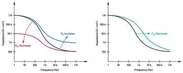  圖5.人體皮膚分層橫截面以及TMD和生物阻抗測量  考慮到生物阻抗分析的無創(chuàng)性，使用兩個金屬電極代表電氣傳感器，連接模擬前端(AFE)電路和患者皮膚。這個金屬與非金屬的接觸點(diǎn)是構(gòu)成整個電路的另一個關(guān)鍵部分，連接了AFE和人體電氣模型。電荷載體（電極中的電子和人體內(nèi)的離子）之間的相互作用可能對這些傳感器的性能產(chǎn)生重大影響，需要根據(jù)每種應(yīng)用進(jìn)行具體考慮。首先，金屬與離子溶液接觸的相互作用導(dǎo)致金屬表面附近溶液中離子濃度的局部變化。這種現(xiàn)象會改變電極下方區(qū)域的電荷中性，導(dǎo)致金屬周圍的電解質(zhì)電位與溶液其余部分不同，從而在金屬和電解質(zhì)主體之間產(chǎn)生一個電位差，即常說的“半電池電位”。其次，注入電流的直流分量會導(dǎo)致電極極化。  表1.各種電極類型和相應(yīng)的半電池電位  金屬及反應(yīng)  半電池電位(V)  Al → Al3+ + 3e- Al → Al3+ + 3e-  –1.706 –1.706  Ni → Ni2+ + 2e- Ni → Ni2+ + 2e-  –0.230 -0.230  H2 → 2H+ + 2e- H2 → 2H+ + 2e-  0.000 (by definition) 0.000（根據(jù)定義）  Ag + Cl- → AgCl + e- Ag + Cl- → AgCl + e-  +0.223 +0.223  Ag → Ag+ + e- Ag → Ag+ + e-  +0.799 +0.799  Au → Au+ + e- Au → Au+ + e-  +1.680 +1.680  這是一種不良現(xiàn)象，往往導(dǎo)致電極性能下降。這些考量表明，電極也需要定義適當(dāng)?shù)碾姎饽Ｐ停▍⒁妶D6）。我們可以將干電極表示為具有三個串聯(lián)元件的電路：一個用于模擬半電池電位(EHC)的直流電源；一個用于模擬金屬和非金屬（人體）之間接觸的RC并聯(lián)電池(Rd||Cd)；以及一個用于模擬電極金屬的電阻Rs。