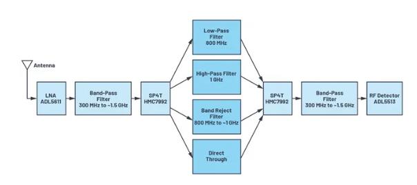 如何為UHF局部放電在線監(jiān)測系統(tǒng)設(shè)計(jì)一個(gè)最好的前端？