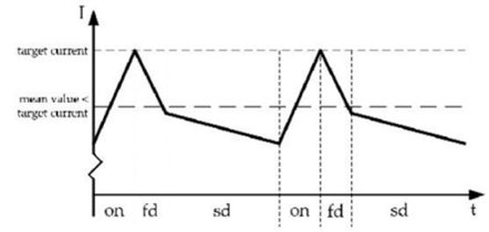 步進(jìn)電機(jī)的噪音來(lái)自哪里?  由于步進(jìn)電機(jī)由于結(jié)構(gòu)簡(jiǎn)單、控制方便、安全性高、成本低、停止時(shí)候力矩大、在低速情況下不需 要減速機(jī)就可以輸出很大的力矩、相比直流無(wú)刷和伺服電機(jī)，步進(jìn)電機(jī)不需要復(fù)雜的控制算法也不需要編碼器反饋情況下可以實(shí)現(xiàn)位置控制。被用在很多要求精確定位的場(chǎng)合，基本上在很多需要移動(dòng)控 制的場(chǎng)合都會(huì)用到步進(jìn)電機(jī)如自動(dòng)化控制、數(shù)字化生產(chǎn)如3D、醫(yī)療和光學(xué)等眾多領(lǐng)域。  步進(jìn)電機(jī)有一個(gè)缺點(diǎn)就是噪音比較大，特別是在低速的時(shí)候。震動(dòng)主要來(lái)自兩個(gè)方面一是步進(jìn)電 機(jī)的步距分辨率(步距階躍) 另一方面是來(lái)自斬波和脈寬調(diào)制(PWM) 的不良模式反應(yīng)。  步距角分辨率和細(xì)分  典型的步進(jìn)電機(jī)有50個(gè)極(Poles)，就是200個(gè)整步(Full Steps)，也就是整步情況下每步1.8° 角度，電機(jī)旋轉(zhuǎn)一周需要360°。但是也有些步進(jìn)電機(jī)的步距角更小比如整步需要800步的。起初，這些步進(jìn)電機(jī)被用作整步或者半步模式下，矢量電流提供給電機(jī)線圈A(藍(lán)色) 和線圈B(紅色) 矩形曲線圖。描述了整個(gè)一個(gè)周期360°的曲線。在圖3和圖4中很明顯看到電機(jī)線圈在90°換相點(diǎn)處線圈電流要 么是最大電流(full power) 要么是沒(méi)有電流。  一個(gè)周期內(nèi)(360°) 每組線圈由4個(gè)整步或者8個(gè)半步構(gòu)成。也就是50個(gè)極的步進(jìn)電機(jī)需要50個(gè)電 氣步距來(lái)完成一周的機(jī)械旋轉(zhuǎn)(360°) 。   Figure 1: Full-step operation   Figure 2: Half-step operation  低的步距分辨率模式比如半步或者整步是步進(jìn)電機(jī)噪音的主要來(lái)源。會(huì)引起極大的震動(dòng)在這個(gè) 機(jī)械系統(tǒng)中，尤其是在低速運(yùn)行時(shí)和接近機(jī)械共振頻率的時(shí)候。在高速的時(shí)候，恰好由于慣量的存在 這個(gè)效應(yīng)會(huì)被降低，電機(jī)的轉(zhuǎn)子可以為認(rèn)為成諧波振蕩器或者彈簧鐘擺，如圖3。   Figure 3: Pendulum behavior of the rotor leads to vibrations  在新的矢量電流從驅(qū)動(dòng)器端輸出之后，電機(jī)轉(zhuǎn)子會(huì)根據(jù)新的位置指令移動(dòng)下一個(gè)整步或者半步的位置和脈搏反應(yīng)相似在新的位置點(diǎn)周?chē)D(zhuǎn)子會(huì)產(chǎn)生超調(diào)和振蕩，如此一來(lái)會(huì)導(dǎo)致機(jī)械振動(dòng)和噪音。為了減少這些震動(dòng)，等步細(xì)分的原來(lái)被提了出來(lái)，將一個(gè)整步分割成更小的部分或者微步細(xì)分，典型的細(xì)分?jǐn)?shù)是2(half-stepping) 、4(quarter-stepping) 、8、32甚至更大的細(xì)分。  電機(jī)定子線圈的電流并不是最大電流(Fullcurrent) 或者就是沒(méi)有電流，而是一個(gè)中間的電流 值，相比于4個(gè)整步電流(4 full steps) 更接近于一個(gè)正弦波形狀。永磁體的轉(zhuǎn)子位置處在2個(gè)整步位置之間(合成磁場(chǎng)位置) 。最大的細(xì)分?jǐn)?shù)是由驅(qū)動(dòng)器的A/D和D/A能力決定。TRINAMIC所提供的驅(qū)動(dòng) 和控制器可以達(dá)到256細(xì)分(8bit) 采用集成的正弦波配置表格，步進(jìn)電機(jī)可以實(shí)現(xiàn)非常小的角度控 制，圖4描述了在達(dá)到新位置時(shí)候的波動(dòng)。   Figure 4: Reduction of motor vibrations when switching from full-step to high microstep resolutions  斬波和PWM模式  噪音和振動(dòng)的另外一個(gè)來(lái)源是傳統(tǒng)的斬波方式和脈寬調(diào)制(PWM)模式，由于比較粗的步距分辨 率是產(chǎn)生振動(dòng)和噪音的主要因素，我們通常忽視了斬波和PWM帶來(lái)的問(wèn)題。  傳統(tǒng)的恒定PWM斬波模式是電流控制的PWM斬波模式，該模式在快速衰減和慢速衰減之間有 個(gè)固定關(guān)系，在其最大數(shù)值的時(shí)候，電流才會(huì)達(dá)到規(guī)定的目標(biāo)電流，最終導(dǎo)致平均電流是小于預(yù)期目標(biāo)電流的，如圖5所示。   Figure 5: Constant of-time (TOFF) PWM chopper mode: average current is not equal to target current  在一個(gè)完整的電周期內(nèi)，電流方向改變時(shí)在正弦波過(guò)零處有個(gè)平穩(wěn)過(guò)渡期，這個(gè)會(huì)影響在很短的 過(guò)渡期內(nèi)線圈里面的電流為零，也就是電機(jī)此時(shí)根本就沒(méi)有力矩，這就導(dǎo)致了電機(jī)擺動(dòng)和振動(dòng)，尤其是在低速情況下。  相比恒定的斬波模式，TRINAMIC 的 SpreadCycle PWM 斬波模式在慢速和快速衰減器之間自動(dòng) 配置一個(gè)磁滯衰減功能。平均電流反應(yīng)了配置的正常電流，在正弦的過(guò)零點(diǎn)不會(huì)出現(xiàn)過(guò)渡期，這就減少電流和力矩的波動(dòng)，是電流波形更加接近正弦波，相比傳統(tǒng)恒定斬波模式，SpreadCycle PWM斬波 模式控制下的電機(jī)運(yùn)行得要平穩(wěn)、平滑很多。  這一點(diǎn)在電機(jī)從靜止或低速到中速過(guò)程中非常重要。   Figure 6: Zero-crossing plateau with classic of-time chopper modes  Figure 7: SpreadCycle hysteresis chopper with clean zero crossing  如何使步進(jìn)電機(jī)實(shí)現(xiàn)完全的靜音?  盡管高細(xì)分能解決大部分情況下的低頻震動(dòng);先進(jìn)的電流控制PWM斬波模式比如TRINAMIC的 SpreadCycle算法，這些在硬件上的作用很大程度上減少震動(dòng)和顫動(dòng)，這也滿足了大部分的應(yīng)用，也適 合高速運(yùn)動(dòng)。但是基于電流控制的斬波模式，還是會(huì)存在可聽(tīng)得見(jiàn)的噪音和振動(dòng)，主要是由于電機(jī)線圈的不同步，檢測(cè)電阻上幾毫伏的調(diào)節(jié)噪音和PWM時(shí)基誤差，這些噪音和振動(dòng)在一些高端應(yīng)用場(chǎng)合 也是不被允許的，緩慢運(yùn)行或中速運(yùn)動(dòng)的應(yīng)用，以及任何不允許有噪音和場(chǎng)合。  T R INA MI C 的Stea lt h Ch o p算法 也 是 通 過(guò)硬 件 來(lái)實(shí)現(xiàn)的，從根本上使 步 進(jìn)電 機(jī) 靜 音，但 是 Stealthchop功能如何影響了步進(jìn)電機(jī)?為什么電機(jī)不會(huì)出現(xiàn)噪音和震動(dòng)?Stealthchop采用一種與基 于電流斬波模式如SpeadCycle完全不同的方法。而是采用基于電壓斬波模式一種新技術(shù)，該技術(shù)保證了電機(jī)的靜音和平穩(wěn)平滑運(yùn)動(dòng)。  TMC5130?一款小體積，精巧的步進(jìn)電機(jī)驅(qū)動(dòng)控制芯片，帶有StealthChop模式。TRINAMIC改 進(jìn)了電壓調(diào)節(jié)模式聯(lián)合了電流控制。為了最大限度降低電流波動(dòng)，TMC5130采用基于電流反饋來(lái)控制電壓調(diào)制，這允許系統(tǒng)自適應(yīng)電機(jī)的參數(shù)和運(yùn)行電壓。來(lái)自直接電流控制回路算法引起的微小震蕩被消除。  圖8和圖9顯示 電壓控制模式的Stealthchop和電流控制模式的SpreadCycle。   Figure 8: Sine wave of one motor phase with voltage-controlled StealthChopTM  chopper mode   Figure 9: Sine wave of one motor phase with current-controlled SpreadCycleTM  chopper mode  StealthChop模式下過(guò)零點(diǎn)的效果是非常完美的:當(dāng)電流的信號(hào)從正變?yōu)樨?fù)或者負(fù)變?yōu)檎粫?huì)有 過(guò)渡區(qū)域而是持續(xù)性的穿過(guò)零點(diǎn)。因?yàn)殡娏鞯恼{(diào)制是根據(jù)PWM占空比來(lái)控制的。在50%的PWM占空比，電流是0，StealthChop調(diào)整PWM的占空比來(lái)調(diào)節(jié)電機(jī)電流，PWM頻率是個(gè)常數(shù)，與此相反電流控制的斬波器通過(guò)調(diào)控頻率實(shí)現(xiàn)調(diào)節(jié)電機(jī)電流，在這里電流的波動(dòng)是比較大的，此外電流的波動(dòng)會(huì)在電機(jī)的永磁體轉(zhuǎn)子里產(chǎn)生渦流，這會(huì)導(dǎo)致電機(jī)的功耗損失。  這些頻率變化著的PWM發(fā)出的聲音是在可聽(tīng)范圍之內(nèi)的，會(huì)發(fā)出嘶嘶的聲音，而且電子定子會(huì) 由于磁致伸縮產(chǎn)生更大的噪音，進(jìn)而會(huì)傳遞引起機(jī)械系統(tǒng)的震動(dòng)。而StealthChop的固定斬波頻率 就不會(huì)有這些問(wèn)題。沒(méi)有斬波頻率的變化除了電機(jī)運(yùn)行時(shí)候微步相序分配器的變化。  除了電機(jī)軸承鋼球磨擦的聲音，這是無(wú)法避免的之外，StealthChop可以驅(qū)動(dòng)電機(jī)工作在極度 的靜音下，可以實(shí)現(xiàn)控制電機(jī)聲音在10dB分貝以下，噪音大大低于傳統(tǒng)的電流控制方式。我們從物理中得知 3dB分貝的減少量會(huì)將噪音程度降低一半。   Figure 10: Zoomed-in PWM view of both motor phases and coil current with voltage-controlled StealthChopTM  chopper mode   Figure 11: Zoomed-in PWM view of both motor phases and coil current with current-controlled SpreadCycleTM  chopper mode  對(duì)步進(jìn)電機(jī)來(lái)說(shuō)改變了什么?  如今步進(jìn)電機(jī)還是一種十分經(jīng)濟(jì)的電機(jī)，已經(jīng)被應(yīng)用了很多年，依舊采用和原來(lái)一樣的材料，一 樣的生產(chǎn)工序和裝配工藝。  但是相比過(guò)去，如今步進(jìn)電機(jī)被更簡(jiǎn)單的控制單元驅(qū)動(dòng)，更先進(jìn)的算法和更高度集成的微電子是 原來(lái)的電機(jī)發(fā)揮出更大的潛能。在接近電機(jī)的驅(qū)動(dòng)電路中更多的信息被獲取和處理并實(shí)時(shí)在驅(qū)動(dòng)電 流里被處理以優(yōu)化電機(jī)控制，StealthChop便是一個(gè)完美的例子它的算法和PWM斬波緊密聯(lián)系，此外 這些信息還可以反饋到更高的應(yīng)用控制層，而傳統(tǒng)的步進(jìn)驅(qū)動(dòng)方案都是單向的(脈沖/方向) ，所有 TRINAMIC的智能步進(jìn)電機(jī)驅(qū)動(dòng)方案都是雙向通訊，這些接口還可以監(jiān)測(cè)不同狀態(tài)、診斷信息。這可 以增加系統(tǒng)的可靠性，提供系統(tǒng)的性能。  StealthChop靜音驅(qū)動(dòng)技術(shù)非常適合3D打印、桌面型CNC、高端的CCTV、體外診斷設(shè)備、醫(yī)療檢 測(cè)設(shè)備等對(duì)噪音要求敏感的場(chǎng)合。  TRINAMIC提供帶有StealthChop功能的模塊，包括單軸、三軸和六軸驅(qū)控模塊。傳統(tǒng)的控制模 式下步進(jìn)電機(jī)在低速情況下會(huì)出現(xiàn)比較大的噪音和震動(dòng)，而在StealthChop模式下即使速度很低也聽(tīng)不到明顯的聲音。  下載本文:如何消除步進(jìn)電機(jī)的噪音和振動(dòng)?