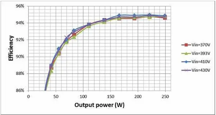如何通過 LLC 串聯諧振轉換器優化LLC-SRC設計? 如何通過 LLC 串聯諧振轉換器優化LLC-SRC設計?