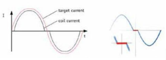 步進(jìn)電機(jī)的噪音來(lái)自哪里?  由于步進(jìn)電機(jī)由于結(jié)構(gòu)簡(jiǎn)單、控制方便、安全性高、成本低、停止時(shí)候力矩大、在低速情況下不需 要減速機(jī)就可以輸出很大的力矩、相比直流無(wú)刷和伺服電機(jī)，步進(jìn)電機(jī)不需要復(fù)雜的控制算法也不需要編碼器反饋情況下可以實(shí)現(xiàn)位置控制。被用在很多要求精確定位的場(chǎng)合，基本上在很多需要移動(dòng)控 制的場(chǎng)合都會(huì)用到步進(jìn)電機(jī)如自動(dòng)化控制、數(shù)字化生產(chǎn)如3D、醫(yī)療和光學(xué)等眾多領(lǐng)域。  步進(jìn)電機(jī)有一個(gè)缺點(diǎn)就是噪音比較大，特別是在低速的時(shí)候。震動(dòng)主要來(lái)自兩個(gè)方面一是步進(jìn)電 機(jī)的步距分辨率(步距階躍) 另一方面是來(lái)自斬波和脈寬調(diào)制(PWM) 的不良模式反應(yīng)。  步距角分辨率和細(xì)分  典型的步進(jìn)電機(jī)有50個(gè)極(Poles)，就是200個(gè)整步(Full Steps)，也就是整步情況下每步1.8° 角度，電機(jī)旋轉(zhuǎn)一周需要360°。但是也有些步進(jìn)電機(jī)的步距角更小比如整步需要800步的。起初，這些步進(jìn)電機(jī)被用作整步或者半步模式下，矢量電流提供給電機(jī)線圈A(藍(lán)色) 和線圈B(紅色) 矩形曲線圖。描述了整個(gè)一個(gè)周期360°的曲線。在圖3和圖4中很明顯看到電機(jī)線圈在90°換相點(diǎn)處線圈電流要 么是最大電流(full power) 要么是沒(méi)有電流。  一個(gè)周期內(nèi)(360°) 每組線圈由4個(gè)整步或者8個(gè)半步構(gòu)成。也就是50個(gè)極的步進(jìn)電機(jī)需要50個(gè)電 氣步距來(lái)完成一周的機(jī)械旋轉(zhuǎn)(360°) 。   Figure 1: Full-step operation   Figure 2: Half-step operation  低的步距分辨率模式比如半步或者整步是步進(jìn)電機(jī)噪音的主要來(lái)源。會(huì)引起極大的震動(dòng)在這個(gè) 機(jī)械系統(tǒng)中，尤其是在低速運(yùn)行時(shí)和接近機(jī)械共振頻率的時(shí)候。在高速的時(shí)候，恰好由于慣量的存在 這個(gè)效應(yīng)會(huì)被降低，電機(jī)的轉(zhuǎn)子可以為認(rèn)為成諧波振蕩器或者彈簧鐘擺，如圖3。   Figure 3: Pendulum behavior of the rotor leads to vibrations  在新的矢量電流從驅(qū)動(dòng)器端輸出之后，電機(jī)轉(zhuǎn)子會(huì)根據(jù)新的位置指令移動(dòng)下一個(gè)整步或者半步的位置和脈搏反應(yīng)相似在新的位置點(diǎn)周?chē)D(zhuǎn)子會(huì)產(chǎn)生超調(diào)和振蕩，如此一來(lái)會(huì)導(dǎo)致機(jī)械振動(dòng)和噪音。為了減少這些震動(dòng)，等步細(xì)分的原來(lái)被提了出來(lái)，將一個(gè)整步分割成更小的部分或者微步細(xì)分，典型的細(xì)分?jǐn)?shù)是2(half-stepping) 、4(quarter-stepping) 、8、32甚至更大的細(xì)分。  電機(jī)定子線圈的電流并不是最大電流(Fullcurrent) 或者就是沒(méi)有電流，而是一個(gè)中間的電流 值，相比于4個(gè)整步電流(4 full steps) 更接近于一個(gè)正弦波形狀。永磁體的轉(zhuǎn)子位置處在2個(gè)整步位置之間(合成磁場(chǎng)位置) 。最大的細(xì)分?jǐn)?shù)是由驅(qū)動(dòng)器的A/D和D/A能力決定。TRINAMIC所提供的驅(qū)動(dòng) 和控制器可以達(dá)到256細(xì)分(8bit) 采用集成的正弦波配置表格，步進(jìn)電機(jī)可以實(shí)現(xiàn)非常小的角度控 制，圖4描述了在達(dá)到新位置時(shí)候的波動(dòng)。   Figure 4: Reduction of motor vibrations when switching from full-step to high microstep resolutions  斬波和PWM模式  噪音和振動(dòng)的另外一個(gè)來(lái)源是傳統(tǒng)的斬波方式和脈寬調(diào)制(PWM)模式，由于比較粗的步距分辨 率是產(chǎn)生振動(dòng)和噪音的主要因素，我們通常忽視了斬波和PWM帶來(lái)的問(wèn)題。  傳統(tǒng)的恒定PWM斬波模式是電流控制的PWM斬波模式，該模式在快速衰減和慢速衰減之間有 個(gè)固定關(guān)系，在其最大數(shù)值的時(shí)候，電流才會(huì)達(dá)到規(guī)定的目標(biāo)電流，最終導(dǎo)致平均電流是小于預(yù)期目標(biāo)電流的，如圖5所示。   Figure 5: Constant of-time (TOFF) PWM chopper mode: average current is not equal to target current  在一個(gè)完整的電周期內(nèi)，電流方向改變時(shí)在正弦波過(guò)零處有個(gè)平穩(wěn)過(guò)渡期，這個(gè)會(huì)影響在很短的 過(guò)渡期內(nèi)線圈里面的電流為零，也就是電機(jī)此時(shí)根本就沒(méi)有力矩，這就導(dǎo)致了電機(jī)擺動(dòng)和振動(dòng)，尤其是在低速情況下。  相比恒定的斬波模式，TRINAMIC 的 SpreadCycle PWM 斬波模式在慢速和快速衰減器之間自動(dòng) 配置一個(gè)磁滯衰減功能。平均電流反應(yīng)了配置的正常電流，在正弦的過(guò)零點(diǎn)不會(huì)出現(xiàn)過(guò)渡期，這就減少電流和力矩的波動(dòng)，是電流波形更加接近正弦波，相比傳統(tǒng)恒定斬波模式，SpreadCycle PWM斬波 模式控制下的電機(jī)運(yùn)行得要平穩(wěn)、平滑很多。  這一點(diǎn)在電機(jī)從靜止或低速到中速過(guò)程中非常重要。   Figure 6: Zero-crossing plateau with classic of-time chopper modes  Figure 7: SpreadCycle hysteresis chopper with clean zero crossing  如何使步進(jìn)電機(jī)實(shí)現(xiàn)完全的靜音?  盡管高細(xì)分能解決大部分情況下的低頻震動(dòng);先進(jìn)的電流控制PWM斬波模式比如TRINAMIC的 SpreadCycle算法，這些在硬件上的作用很大程度上減少震動(dòng)和顫動(dòng)，這也滿足了大部分的應(yīng)用，也適 合高速運(yùn)動(dòng)。但是基于電流控制的斬波模式，還是會(huì)存在可聽(tīng)得見(jiàn)的噪音和振動(dòng)，主要是由于電機(jī)線圈的不同步，檢測(cè)電阻上幾毫伏的調(diào)節(jié)噪音和PWM時(shí)基誤差，這些噪音和振動(dòng)在一些高端應(yīng)用場(chǎng)合 也是不被允許的，緩慢運(yùn)行或中速運(yùn)動(dòng)的應(yīng)用，以及任何不允許有噪音和場(chǎng)合。  T R INA MI C 的Stea lt h Ch o p算法 也 是 通 過(guò)硬 件 來(lái)實(shí)現(xiàn)的，從根本上使 步 進(jìn)電 機(jī) 靜 音，但 是 Stealthchop功能如何影響了步進(jìn)電機(jī)?為什么電機(jī)不會(huì)出現(xiàn)噪音和震動(dòng)?Stealthchop采用一種與基 于電流斬波模式如SpeadCycle完全不同的方法。而是采用基于電壓斬波模式一種新技術(shù)，該技術(shù)保證了電機(jī)的靜音和平穩(wěn)平滑運(yùn)動(dòng)。  TMC5130?一款小體積，精巧的步進(jìn)電機(jī)驅(qū)動(dòng)控制芯片，帶有StealthChop模式。TRINAMIC改 進(jìn)了電壓調(diào)節(jié)模式聯(lián)合了電流控制。為了最大限度降低電流波動(dòng)，TMC5130采用基于電流反饋來(lái)控制電壓調(diào)制，這允許系統(tǒng)自適應(yīng)電機(jī)的參數(shù)和運(yùn)行電壓。來(lái)自直接電流控制回路算法引起的微小震蕩被消除。  圖8和圖9顯示 電壓控制模式的Stealthchop和電流控制模式的SpreadCycle。   Figure 8: Sine wave of one motor phase with voltage-controlled StealthChopTM  chopper mode   Figure 9: Sine wave of one motor phase with current-controlled SpreadCycleTM  chopper mode  StealthChop模式下過(guò)零點(diǎn)的效果是非常完美的:當(dāng)電流的信號(hào)從正變?yōu)樨?fù)或者負(fù)變?yōu)檎粫?huì)有 過(guò)渡區(qū)域而是持續(xù)性的穿過(guò)零點(diǎn)。因?yàn)殡娏鞯恼{(diào)制是根據(jù)PWM占空比來(lái)控制的。在50%的PWM占空比，電流是0，StealthChop調(diào)整PWM的占空比來(lái)調(diào)節(jié)電機(jī)電流，PWM頻率是個(gè)常數(shù)，與此相反電流控制的斬波器通過(guò)調(diào)控頻率實(shí)現(xiàn)調(diào)節(jié)電機(jī)電流，在這里電流的波動(dòng)是比較大的，此外電流的波動(dòng)會(huì)在電機(jī)的永磁體轉(zhuǎn)子里產(chǎn)生渦流，這會(huì)導(dǎo)致電機(jī)的功耗損失。  這些頻率變化著的PWM發(fā)出的聲音是在可聽(tīng)范圍之內(nèi)的，會(huì)發(fā)出嘶嘶的聲音，而且電子定子會(huì) 由于磁致伸縮產(chǎn)生更大的噪音，進(jìn)而會(huì)傳遞引起機(jī)械系統(tǒng)的震動(dòng)。而StealthChop的固定斬波頻率 就不會(huì)有這些問(wèn)題。沒(méi)有斬波頻率的變化除了電機(jī)運(yùn)行時(shí)候微步相序分配器的變化。  除了電機(jī)軸承鋼球磨擦的聲音，這是無(wú)法避免的之外，StealthChop可以驅(qū)動(dòng)電機(jī)工作在極度 的靜音下，可以實(shí)現(xiàn)控制電機(jī)聲音在10dB分貝以下，噪音大大低于傳統(tǒng)的電流控制方式。我們從物理中得知 3dB分貝的減少量會(huì)將噪音程度降低一半。   Figure 10: Zoomed-in PWM view of both motor phases and coil current with voltage-controlled StealthChopTM  chopper mode   Figure 11: Zoomed-in PWM view of both motor phases and coil current with current-controlled SpreadCycleTM  chopper mode  對(duì)步進(jìn)電機(jī)來(lái)說(shuō)改變了什么?  如今步進(jìn)電機(jī)還是一種十分經(jīng)濟(jì)的電機(jī)，已經(jīng)被應(yīng)用了很多年，依舊采用和原來(lái)一樣的材料，一 樣的生產(chǎn)工序和裝配工藝。  但是相比過(guò)去，如今步進(jìn)電機(jī)被更簡(jiǎn)單的控制單元驅(qū)動(dòng)，更先進(jìn)的算法和更高度集成的微電子是 原來(lái)的電機(jī)發(fā)揮出更大的潛能。在接近電機(jī)的驅(qū)動(dòng)電路中更多的信息被獲取和處理并實(shí)時(shí)在驅(qū)動(dòng)電 流里被處理以優(yōu)化電機(jī)控制，StealthChop便是一個(gè)完美的例子它的算法和PWM斬波緊密聯(lián)系，此外 這些信息還可以反饋到更高的應(yīng)用控制層，而傳統(tǒng)的步進(jìn)驅(qū)動(dòng)方案都是單向的(脈沖/方向) ，所有 TRINAMIC的智能步進(jìn)電機(jī)驅(qū)動(dòng)方案都是雙向通訊，這些接口還可以監(jiān)測(cè)不同狀態(tài)、診斷信息。這可 以增加系統(tǒng)的可靠性，提供系統(tǒng)的性能。  StealthChop靜音驅(qū)動(dòng)技術(shù)非常適合3D打印、桌面型CNC、高端的CCTV、體外診斷設(shè)備、醫(yī)療檢 測(cè)設(shè)備等對(duì)噪音要求敏感的場(chǎng)合。  TRINAMIC提供帶有StealthChop功能的模塊，包括單軸、三軸和六軸驅(qū)控模塊。傳統(tǒng)的控制模 式下步進(jìn)電機(jī)在低速情況下會(huì)出現(xiàn)比較大的噪音和震動(dòng)，而在StealthChop模式下即使速度很低也聽(tīng)不到明顯的聲音。  下載本文:如何消除步進(jìn)電機(jī)的噪音和振動(dòng)?