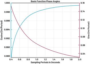 動態離散周期變換技術突破：無ECG參考的生理信號精準解析