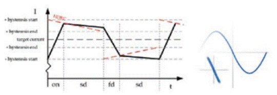 步進(jìn)電機(jī)的噪音來(lái)自哪里?  由于步進(jìn)電機(jī)由于結(jié)構(gòu)簡(jiǎn)單、控制方便、安全性高、成本低、停止時(shí)候力矩大、在低速情況下不需 要減速機(jī)就可以輸出很大的力矩、相比直流無(wú)刷和伺服電機(jī)，步進(jìn)電機(jī)不需要復(fù)雜的控制算法也不需要編碼器反饋情況下可以實(shí)現(xiàn)位置控制。被用在很多要求精確定位的場(chǎng)合，基本上在很多需要移動(dòng)控 制的場(chǎng)合都會(huì)用到步進(jìn)電機(jī)如自動(dòng)化控制、數(shù)字化生產(chǎn)如3D、醫(yī)療和光學(xué)等眾多領(lǐng)域。  步進(jìn)電機(jī)有一個(gè)缺點(diǎn)就是噪音比較大，特別是在低速的時(shí)候。震動(dòng)主要來(lái)自兩個(gè)方面一是步進(jìn)電 機(jī)的步距分辨率(步距階躍) 另一方面是來(lái)自斬波和脈寬調(diào)制(PWM) 的不良模式反應(yīng)。  步距角分辨率和細(xì)分  典型的步進(jìn)電機(jī)有50個(gè)極(Poles)，就是200個(gè)整步(Full Steps)，也就是整步情況下每步1.8° 角度，電機(jī)旋轉(zhuǎn)一周需要360°。但是也有些步進(jìn)電機(jī)的步距角更小比如整步需要800步的。起初，這些步進(jìn)電機(jī)被用作整步或者半步模式下，矢量電流提供給電機(jī)線圈A(藍(lán)色) 和線圈B(紅色) 矩形曲線圖。描述了整個(gè)一個(gè)周期360°的曲線。在圖3和圖4中很明顯看到電機(jī)線圈在90°換相點(diǎn)處線圈電流要 么是最大電流(full power) 要么是沒(méi)有電流。  一個(gè)周期內(nèi)(360°) 每組線圈由4個(gè)整步或者8個(gè)半步構(gòu)成。也就是50個(gè)極的步進(jìn)電機(jī)需要50個(gè)電 氣步距來(lái)完成一周的機(jī)械旋轉(zhuǎn)(360°) 。   Figure 1: Full-step operation   Figure 2: Half-step operation  低的步距分辨率模式比如半步或者整步是步進(jìn)電機(jī)噪音的主要來(lái)源。會(huì)引起極大的震動(dòng)在這個(gè) 機(jī)械系統(tǒng)中，尤其是在低速運(yùn)行時(shí)和接近機(jī)械共振頻率的時(shí)候。在高速的時(shí)候，恰好由于慣量的存在 這個(gè)效應(yīng)會(huì)被降低，電機(jī)的轉(zhuǎn)子可以為認(rèn)為成諧波振蕩器或者彈簧鐘擺，如圖3。   Figure 3: Pendulum behavior of the rotor leads to vibrations  在新的矢量電流從驅(qū)動(dòng)器端輸出之后，電機(jī)轉(zhuǎn)子會(huì)根據(jù)新的位置指令移動(dòng)下一個(gè)整步或者半步的位置和脈搏反應(yīng)相似在新的位置點(diǎn)周?chē)D(zhuǎn)子會(huì)產(chǎn)生超調(diào)和振蕩，如此一來(lái)會(huì)導(dǎo)致機(jī)械振動(dòng)和噪音。為了減少這些震動(dòng)，等步細(xì)分的原來(lái)被提了出來(lái)，將一個(gè)整步分割成更小的部分或者微步細(xì)分，典型的細(xì)分?jǐn)?shù)是2(half-stepping) 、4(quarter-stepping) 、8、32甚至更大的細(xì)分。  電機(jī)定子線圈的電流并不是最大電流(Fullcurrent) 或者就是沒(méi)有電流，而是一個(gè)中間的電流 值，相比于4個(gè)整步電流(4 full steps) 更接近于一個(gè)正弦波形狀。永磁體的轉(zhuǎn)子位置處在2個(gè)整步位置之間(合成磁場(chǎng)位置) 。最大的細(xì)分?jǐn)?shù)是由驅(qū)動(dòng)器的A/D和D/A能力決定。TRINAMIC所提供的驅(qū)動(dòng) 和控制器可以達(dá)到256細(xì)分(8bit) 采用集成的正弦波配置表格，步進(jìn)電機(jī)可以實(shí)現(xiàn)非常小的角度控 制，圖4描述了在達(dá)到新位置時(shí)候的波動(dòng)。   Figure 4: Reduction of motor vibrations when switching from full-step to high microstep resolutions  斬波和PWM模式  噪音和振動(dòng)的另外一個(gè)來(lái)源是傳統(tǒng)的斬波方式和脈寬調(diào)制(PWM)模式，由于比較粗的步距分辨 率是產(chǎn)生振動(dòng)和噪音的主要因素，我們通常忽視了斬波和PWM帶來(lái)的問(wèn)題。  傳統(tǒng)的恒定PWM斬波模式是電流控制的PWM斬波模式，該模式在快速衰減和慢速衰減之間有 個(gè)固定關(guān)系，在其最大數(shù)值的時(shí)候，電流才會(huì)達(dá)到規(guī)定的目標(biāo)電流，最終導(dǎo)致平均電流是小于預(yù)期目標(biāo)電流的，如圖5所示。   Figure 5: Constant of-time (TOFF) PWM chopper mode: average current is not equal to target current  在一個(gè)完整的電周期內(nèi)，電流方向改變時(shí)在正弦波過(guò)零處有個(gè)平穩(wěn)過(guò)渡期，這個(gè)會(huì)影響在很短的 過(guò)渡期內(nèi)線圈里面的電流為零，也就是電機(jī)此時(shí)根本就沒(méi)有力矩，這就導(dǎo)致了電機(jī)擺動(dòng)和振動(dòng)，尤其是在低速情況下。  相比恒定的斬波模式，TRINAMIC 的 SpreadCycle PWM 斬波模式在慢速和快速衰減器之間自動(dòng) 配置一個(gè)磁滯衰減功能。平均電流反應(yīng)了配置的正常電流，在正弦的過(guò)零點(diǎn)不會(huì)出現(xiàn)過(guò)渡期，這就減少電流和力矩的波動(dòng)，是電流波形更加接近正弦波，相比傳統(tǒng)恒定斬波模式，SpreadCycle PWM斬波 模式控制下的電機(jī)運(yùn)行得要平穩(wěn)、平滑很多。  這一點(diǎn)在電機(jī)從靜止或低速到中速過(guò)程中非常重要。   Figure 6: Zero-crossing plateau with classic of-time chopper modes  Figure 7: SpreadCycle hysteresis chopper with clean zero crossing  如何使步進(jìn)電機(jī)實(shí)現(xiàn)完全的靜音?  盡管高細(xì)分能解決大部分情況下的低頻震動(dòng);先進(jìn)的電流控制PWM斬波模式比如TRINAMIC的 SpreadCycle算法，這些在硬件上的作用很大程度上減少震動(dòng)和顫動(dòng)，這也滿足了大部分的應(yīng)用，也適 合高速運(yùn)動(dòng)。但是基于電流控制的斬波模式，還是會(huì)存在可聽(tīng)得見(jiàn)的噪音和振動(dòng)，主要是由于電機(jī)線圈的不同步，檢測(cè)電阻上幾毫伏的調(diào)節(jié)噪音和PWM時(shí)基誤差，這些噪音和振動(dòng)在一些高端應(yīng)用場(chǎng)合 也是不被允許的，緩慢運(yùn)行或中速運(yùn)動(dòng)的應(yīng)用，以及任何不允許有噪音和場(chǎng)合。  T R INA MI C 的Stea lt h Ch o p算法 也 是 通 過(guò)硬 件 來(lái)實(shí)現(xiàn)的，從根本上使 步 進(jìn)電 機(jī) 靜 音，但 是 Stealthchop功能如何影響了步進(jìn)電機(jī)?為什么電機(jī)不會(huì)出現(xiàn)噪音和震動(dòng)?Stealthchop采用一種與基 于電流斬波模式如SpeadCycle完全不同的方法。而是采用基于電壓斬波模式一種新技術(shù)，該技術(shù)保證了電機(jī)的靜音和平穩(wěn)平滑運(yùn)動(dòng)。  TMC5130?一款小體積，精巧的步進(jìn)電機(jī)驅(qū)動(dòng)控制芯片，帶有StealthChop模式。TRINAMIC改 進(jìn)了電壓調(diào)節(jié)模式聯(lián)合了電流控制。為了最大限度降低電流波動(dòng)，TMC5130采用基于電流反饋來(lái)控制電壓調(diào)制，這允許系統(tǒng)自適應(yīng)電機(jī)的參數(shù)和運(yùn)行電壓。來(lái)自直接電流控制回路算法引起的微小震蕩被消除。  圖8和圖9顯示 電壓控制模式的Stealthchop和電流控制模式的SpreadCycle。   Figure 8: Sine wave of one motor phase with voltage-controlled StealthChopTM  chopper mode   Figure 9: Sine wave of one motor phase with current-controlled SpreadCycleTM  chopper mode  StealthChop模式下過(guò)零點(diǎn)的效果是非常完美的:當(dāng)電流的信號(hào)從正變?yōu)樨?fù)或者負(fù)變?yōu)檎粫?huì)有 過(guò)渡區(qū)域而是持續(xù)性的穿過(guò)零點(diǎn)。因?yàn)殡娏鞯恼{(diào)制是根據(jù)PWM占空比來(lái)控制的。在50%的PWM占空比，電流是0，StealthChop調(diào)整PWM的占空比來(lái)調(diào)節(jié)電機(jī)電流，PWM頻率是個(gè)常數(shù)，與此相反電流控制的斬波器通過(guò)調(diào)控頻率實(shí)現(xiàn)調(diào)節(jié)電機(jī)電流，在這里電流的波動(dòng)是比較大的，此外電流的波動(dòng)會(huì)在電機(jī)的永磁體轉(zhuǎn)子里產(chǎn)生渦流，這會(huì)導(dǎo)致電機(jī)的功耗損失。  這些頻率變化著的PWM發(fā)出的聲音是在可聽(tīng)范圍之內(nèi)的，會(huì)發(fā)出嘶嘶的聲音，而且電子定子會(huì) 由于磁致伸縮產(chǎn)生更大的噪音，進(jìn)而會(huì)傳遞引起機(jī)械系統(tǒng)的震動(dòng)。而StealthChop的固定斬波頻率 就不會(huì)有這些問(wèn)題。沒(méi)有斬波頻率的變化除了電機(jī)運(yùn)行時(shí)候微步相序分配器的變化。  除了電機(jī)軸承鋼球磨擦的聲音，這是無(wú)法避免的之外，StealthChop可以驅(qū)動(dòng)電機(jī)工作在極度 的靜音下，可以實(shí)現(xiàn)控制電機(jī)聲音在10dB分貝以下，噪音大大低于傳統(tǒng)的電流控制方式。我們從物理中得知 3dB分貝的減少量會(huì)將噪音程度降低一半。   Figure 10: Zoomed-in PWM view of both motor phases and coil current with voltage-controlled StealthChopTM  chopper mode   Figure 11: Zoomed-in PWM view of both motor phases and coil current with current-controlled SpreadCycleTM  chopper mode  對(duì)步進(jìn)電機(jī)來(lái)說(shuō)改變了什么?  如今步進(jìn)電機(jī)還是一種十分經(jīng)濟(jì)的電機(jī)，已經(jīng)被應(yīng)用了很多年，依舊采用和原來(lái)一樣的材料，一 樣的生產(chǎn)工序和裝配工藝。  但是相比過(guò)去，如今步進(jìn)電機(jī)被更簡(jiǎn)單的控制單元驅(qū)動(dòng)，更先進(jìn)的算法和更高度集成的微電子是 原來(lái)的電機(jī)發(fā)揮出更大的潛能。在接近電機(jī)的驅(qū)動(dòng)電路中更多的信息被獲取和處理并實(shí)時(shí)在驅(qū)動(dòng)電 流里被處理以優(yōu)化電機(jī)控制，StealthChop便是一個(gè)完美的例子它的算法和PWM斬波緊密聯(lián)系，此外 這些信息還可以反饋到更高的應(yīng)用控制層，而傳統(tǒng)的步進(jìn)驅(qū)動(dòng)方案都是單向的(脈沖/方向) ，所有 TRINAMIC的智能步進(jìn)電機(jī)驅(qū)動(dòng)方案都是雙向通訊，這些接口還可以監(jiān)測(cè)不同狀態(tài)、診斷信息。這可 以增加系統(tǒng)的可靠性，提供系統(tǒng)的性能。  StealthChop靜音驅(qū)動(dòng)技術(shù)非常適合3D打印、桌面型CNC、高端的CCTV、體外診斷設(shè)備、醫(yī)療檢 測(cè)設(shè)備等對(duì)噪音要求敏感的場(chǎng)合。  TRINAMIC提供帶有StealthChop功能的模塊，包括單軸、三軸和六軸驅(qū)控模塊。傳統(tǒng)的控制模 式下步進(jìn)電機(jī)在低速情況下會(huì)出現(xiàn)比較大的噪音和震動(dòng)，而在StealthChop模式下即使速度很低也聽(tīng)不到明顯的聲音。  下載本文:如何消除步進(jìn)電機(jī)的噪音和振動(dòng)?