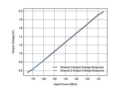 如何為UHF局部放電在線監(jiān)測系統(tǒng)設(shè)計(jì)一個(gè)最好的前端？