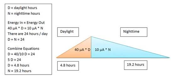 采用能量收集技術(shù)為嵌入式系統(tǒng)設計永續(xù)供電