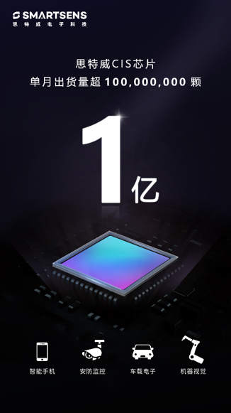里程碑式進(jìn)展！思特威CMOS圖像傳感器芯片單月出貨超1億顆！