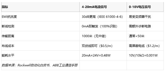 電磁干擾下的生存指南：電流信號如何實現(xiàn)故障自診斷？