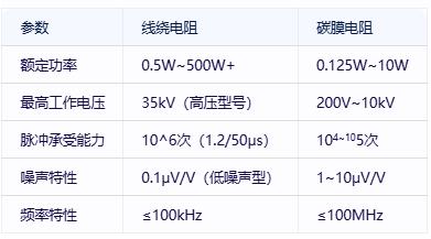 線繞電阻與碳膜電阻技術(shù)對比及選型指南