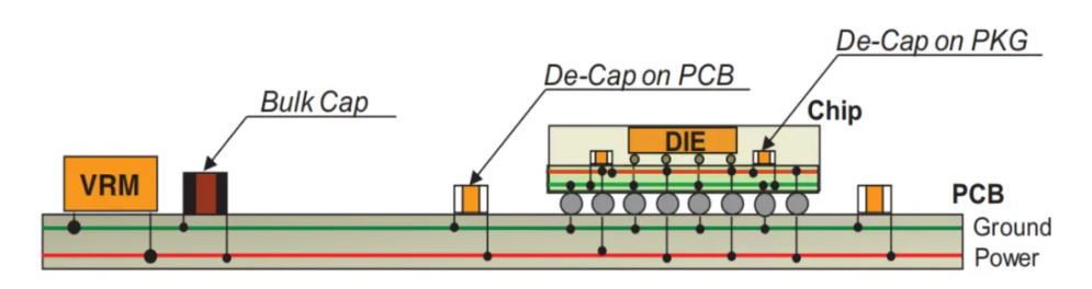高速率時代下的電源完整性分析 高速率時代下的電源完整性分析