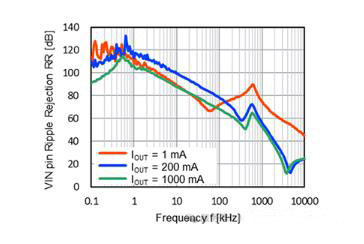 適用于攝像頭場景的超低噪聲、高紋波抑制比的LDO穩壓器推出！