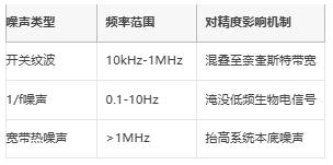 μV級精度保衛戰：信號鏈電源噪聲抑制架構全解，拒絕LSB丟失！