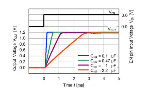 適用于攝像頭場景的超低噪聲、高紋波抑制比的LDO穩壓器推出！