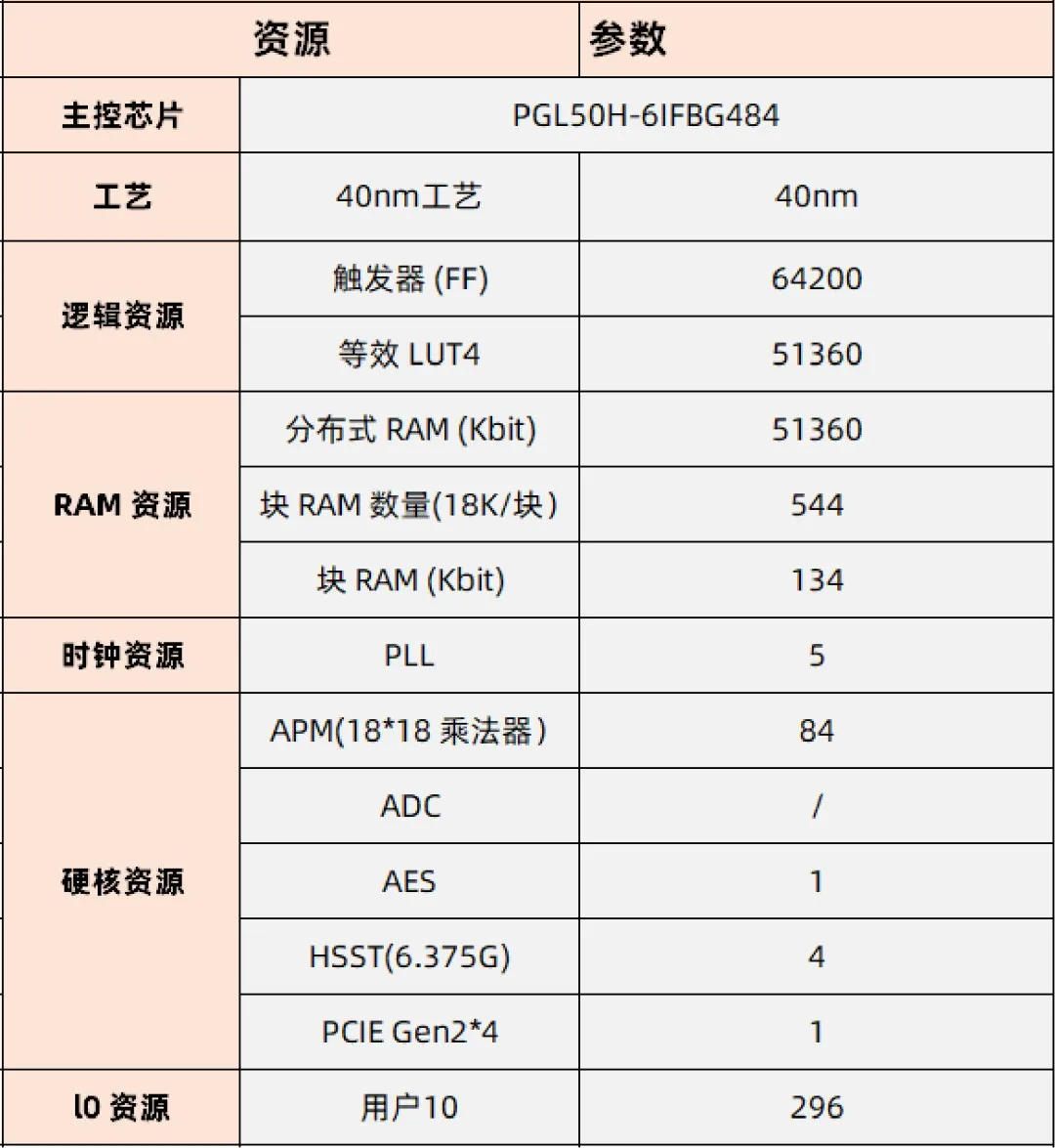 基于賽靈思、紫光芯片開發的FPGA高速通信開發板，適用于圖像處理、工業控制場景