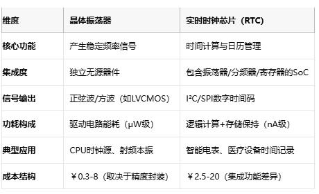 電子系統時序雙核:深度解構晶振與RTC芯片的協同架構 電子系統時序雙核:深度解構晶振與RTC芯片的協同架構